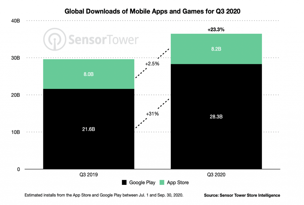 global app downloads android vs ios