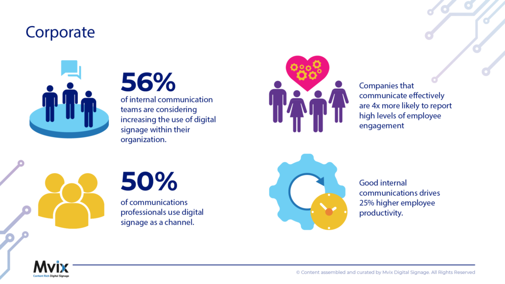 corporate digital signage statistics