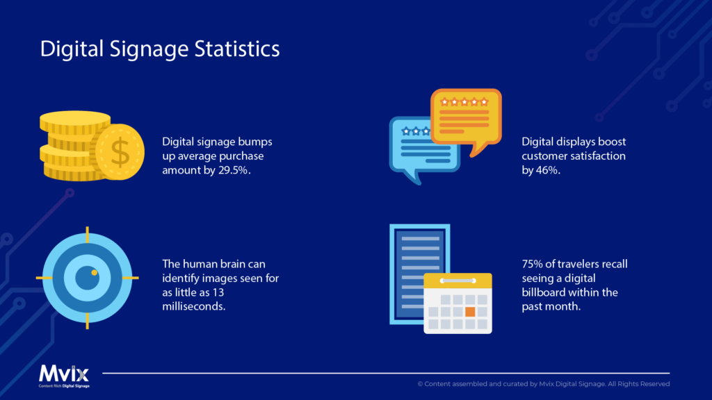 digital signage statistics retail