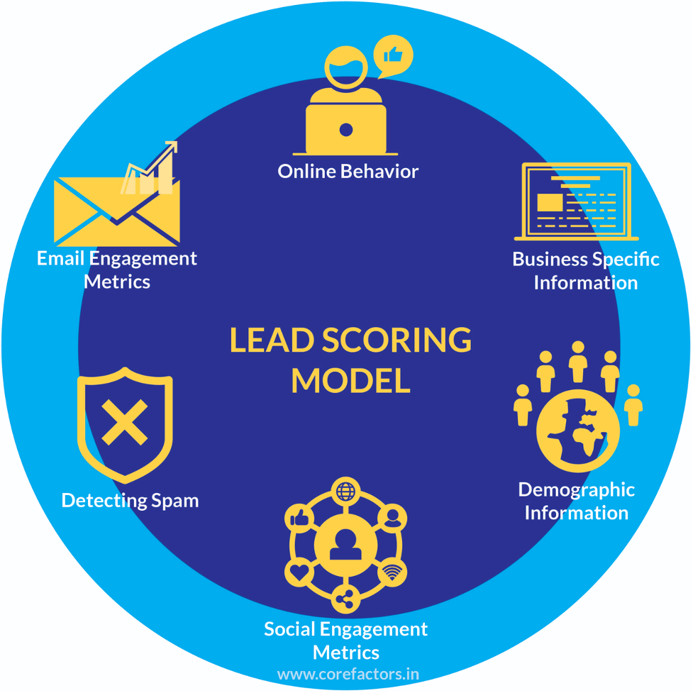 lead score model