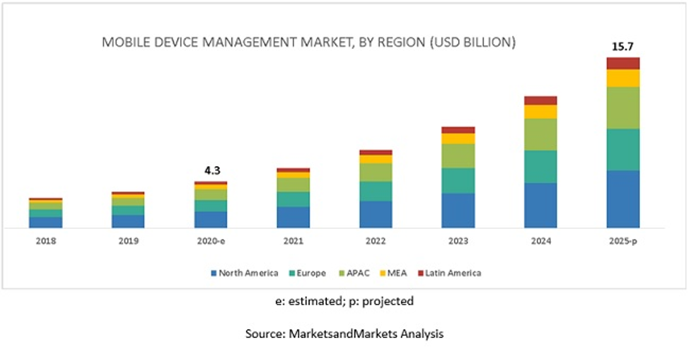 mdm market statistics