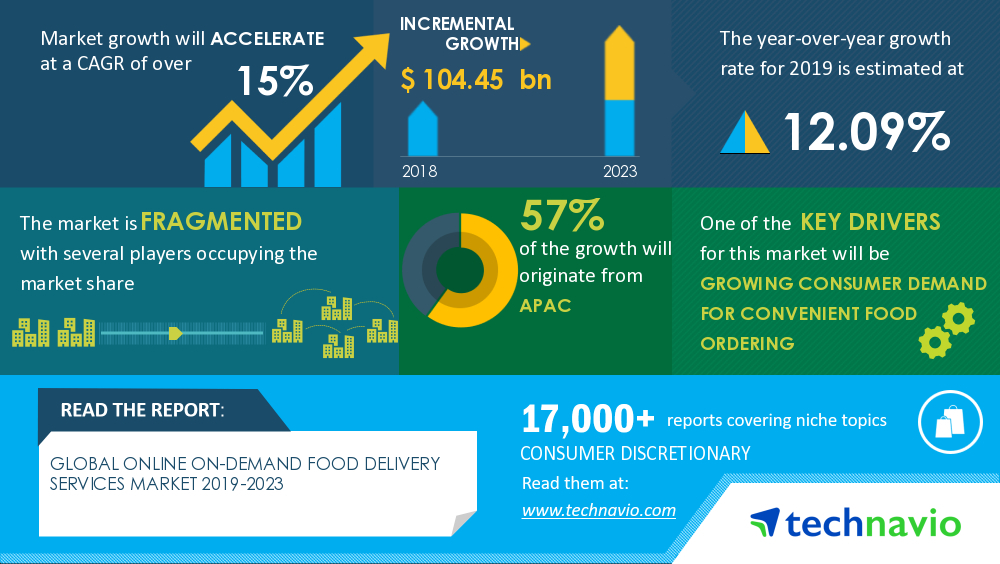 online food delivery market infographic