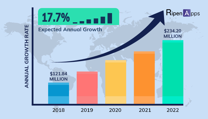 revenue-generation-rate-and-annual-growth-rate-of-food-app-development