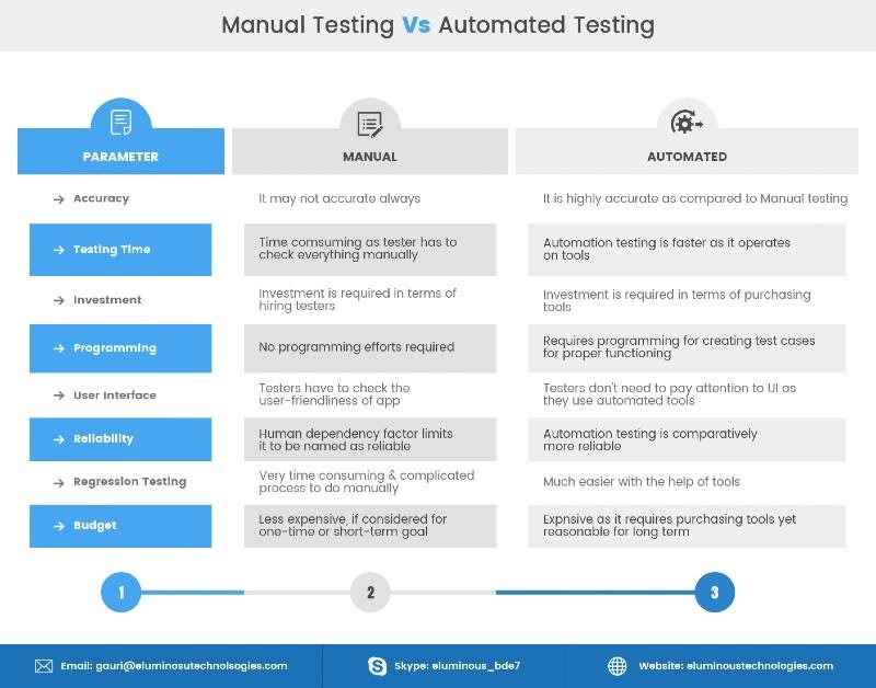 Automation Testing for IT Teams