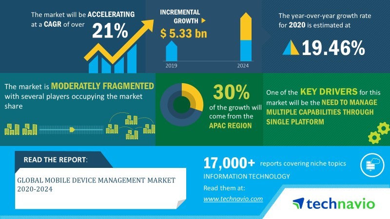 Global Mobile Device Management Market