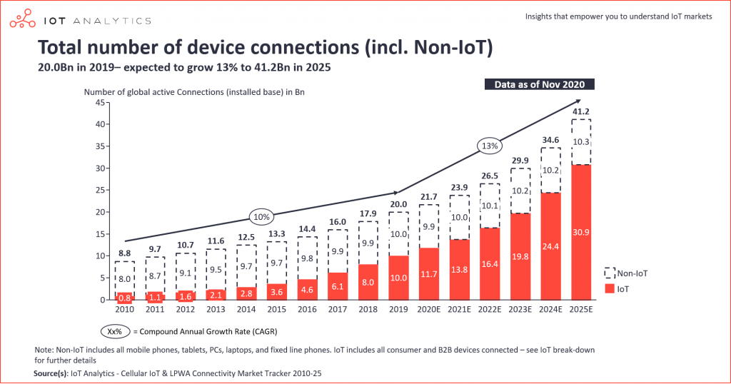 IoT-connections-total-number-of-device-connections