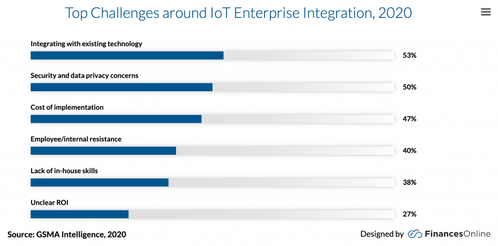 challenges around iot enterprise integration