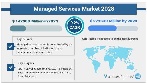 Managed Services Market Analysis 2021-2028