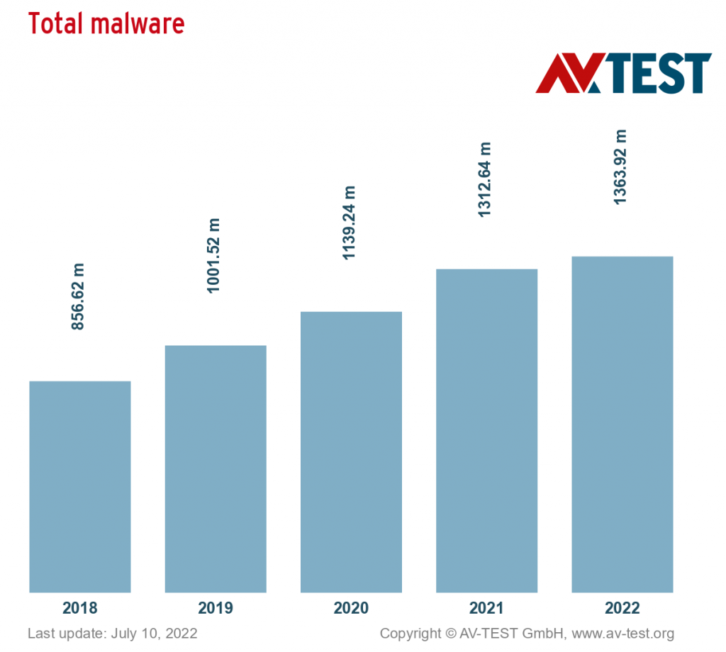 total malware