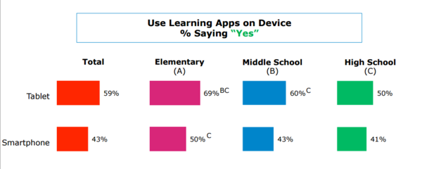 learning apps on devices for schools statistics