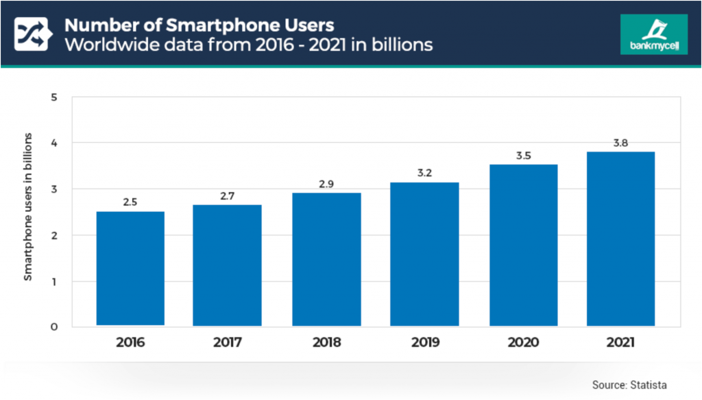 smartphone user statistic 2021