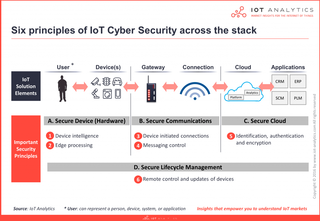 six principles of iot cyber security across the stack
