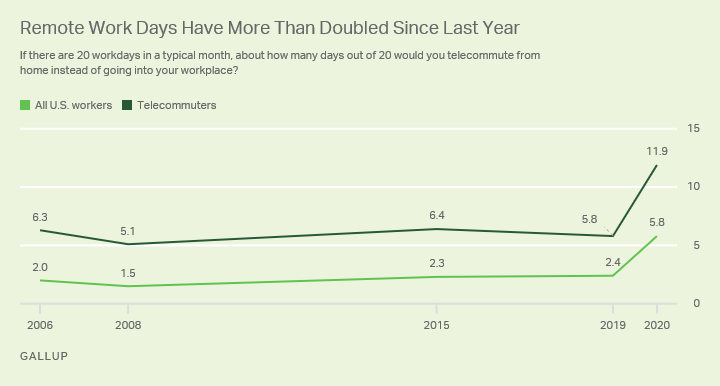 remote-work-days-statistic-2006-2020