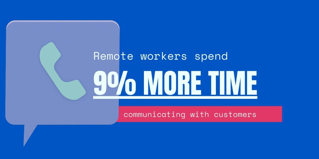 Remote workers spend 9% more time communicating with customers.