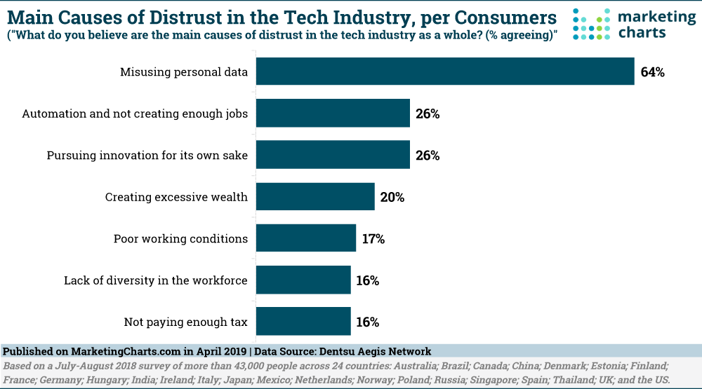 Main Causes of Distrust in the Tech Industry