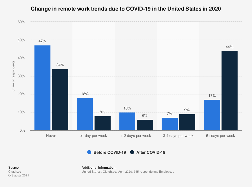 Change in remote work trends due to COVID-19