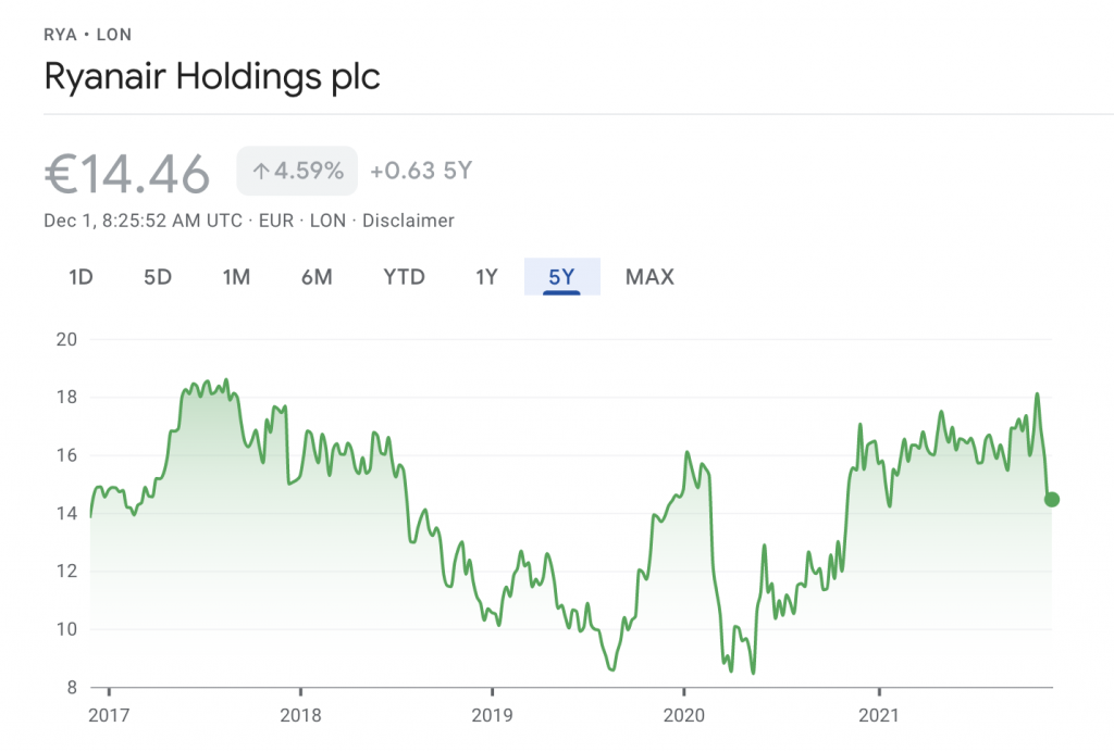 ryanair stock price