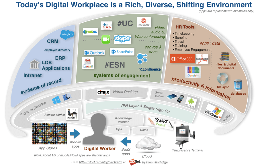 Today's digital workplace