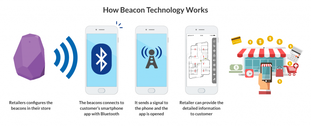 How beacon technology works