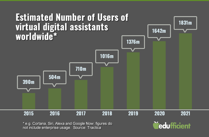 Estimated number of users of virtual digital assistants worldwide