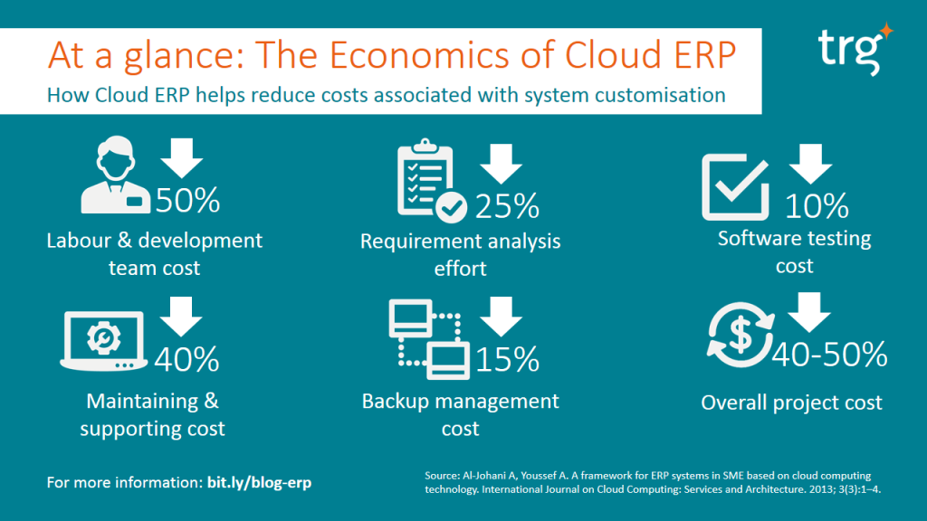The Economics of Cloud ERP