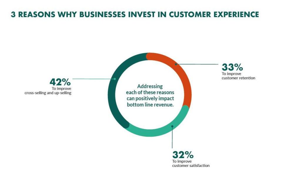 3 reasons why businesses invest in customer experience