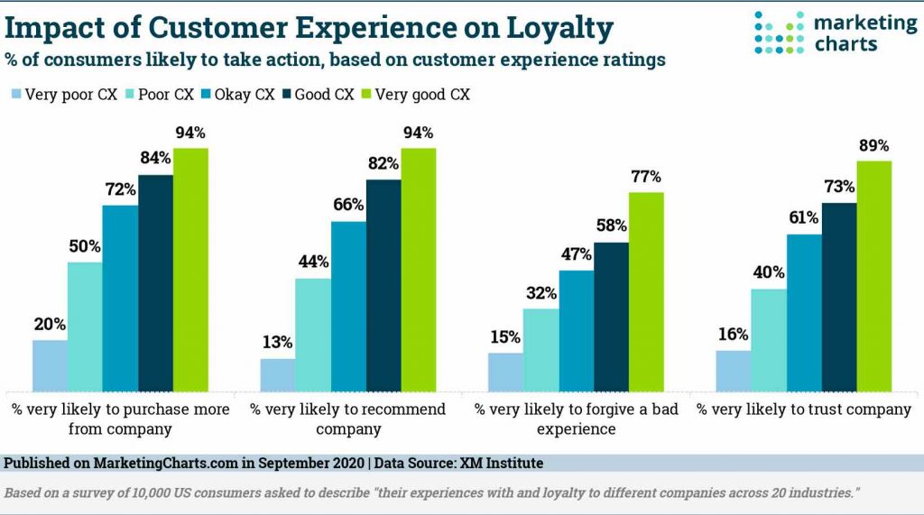 Impact of Customer Experience on Loyalty