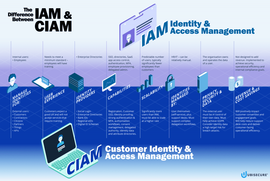 The difference between IAM and CIAM