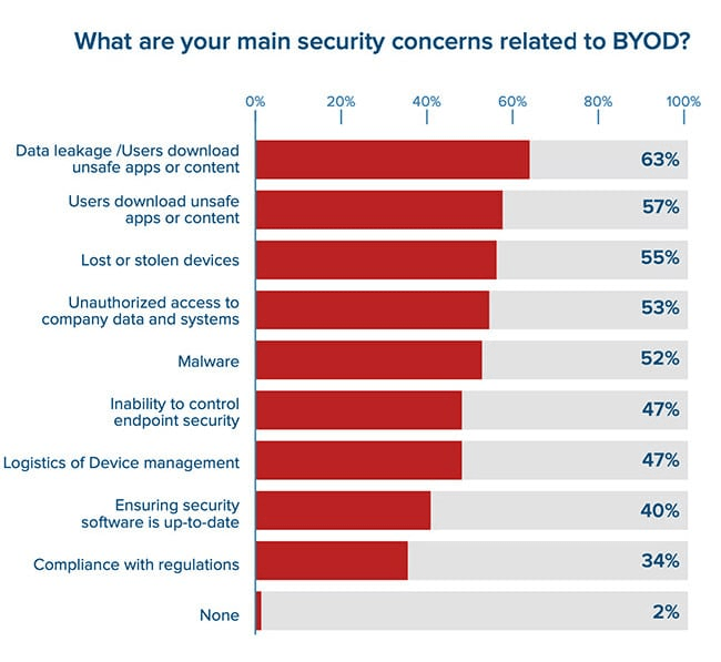 Main security concerns related to BYOD