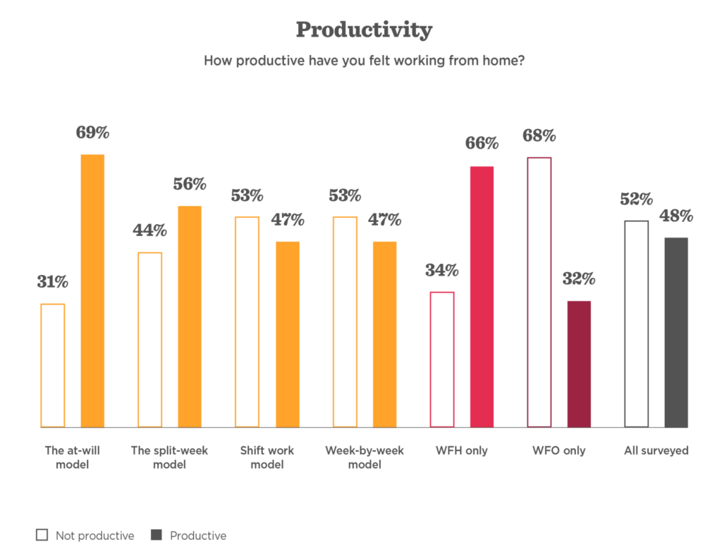 How productive have you felt working from home?