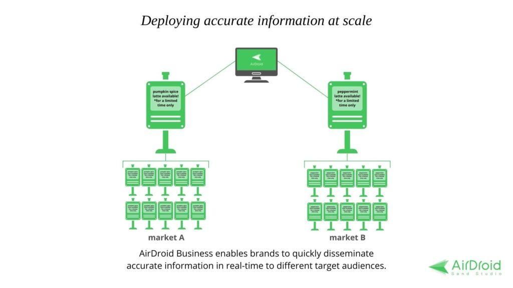 Deploying accurate information at scale