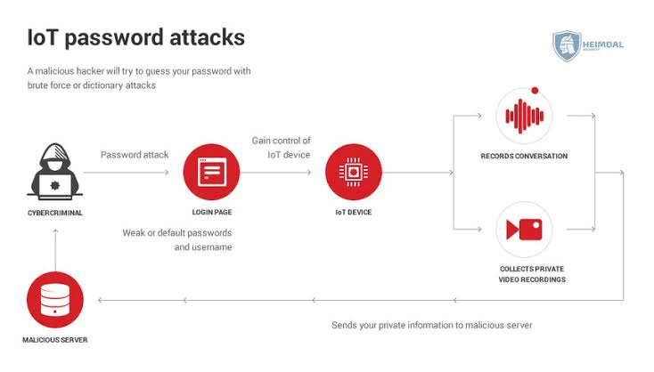IoT password attacks