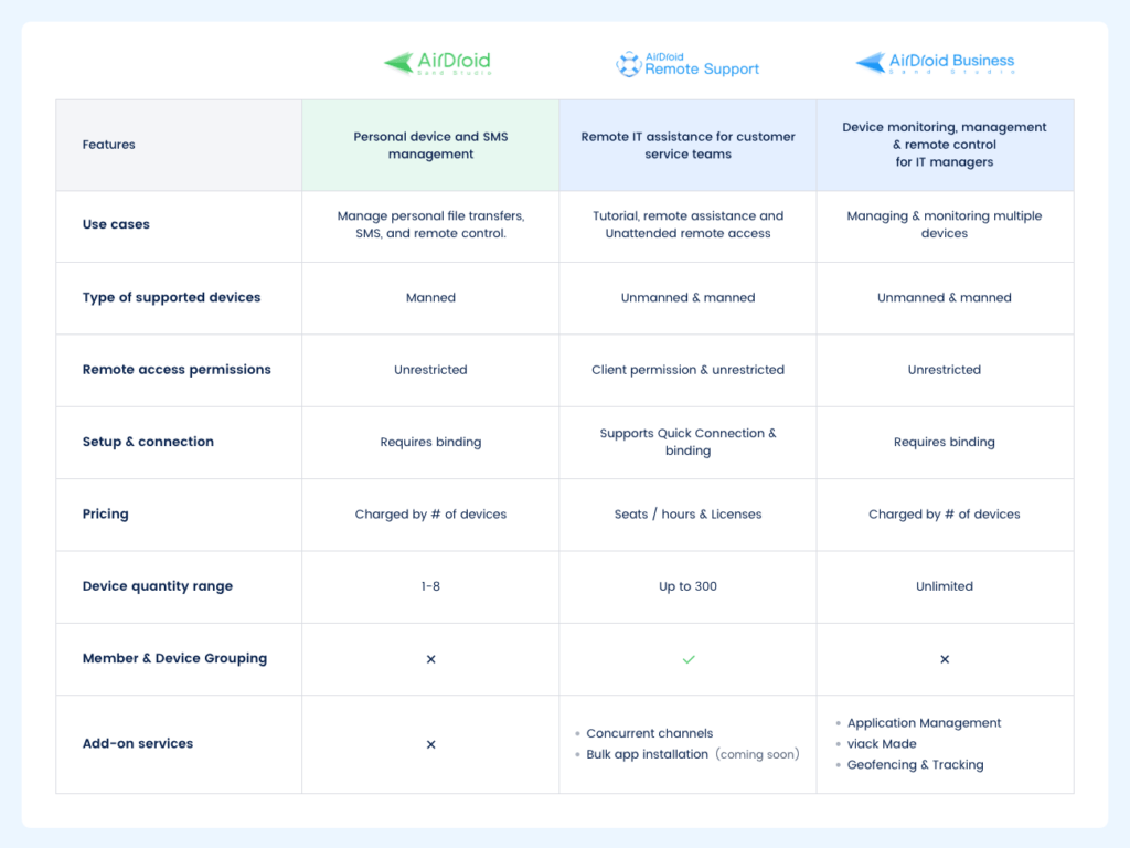 Product Comparison Table for AirDroid Remote Support and AirDroid Business