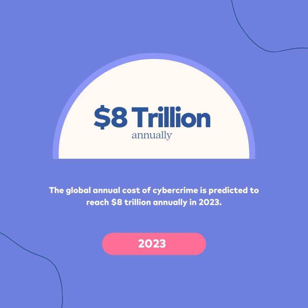 Global annual cost of cybercrimes