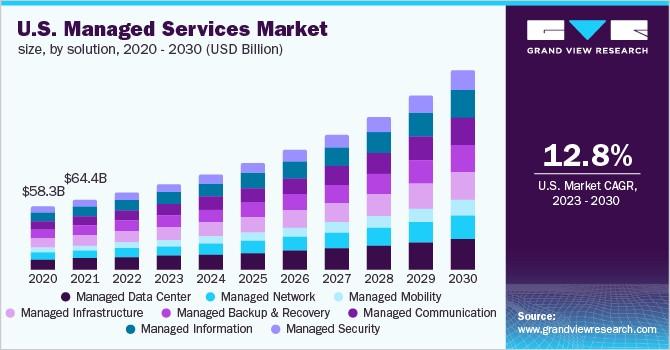 Managed Service Provider Business - US Managed Services Market