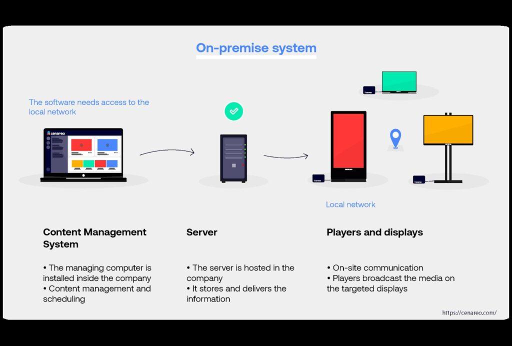 On-premise CMS